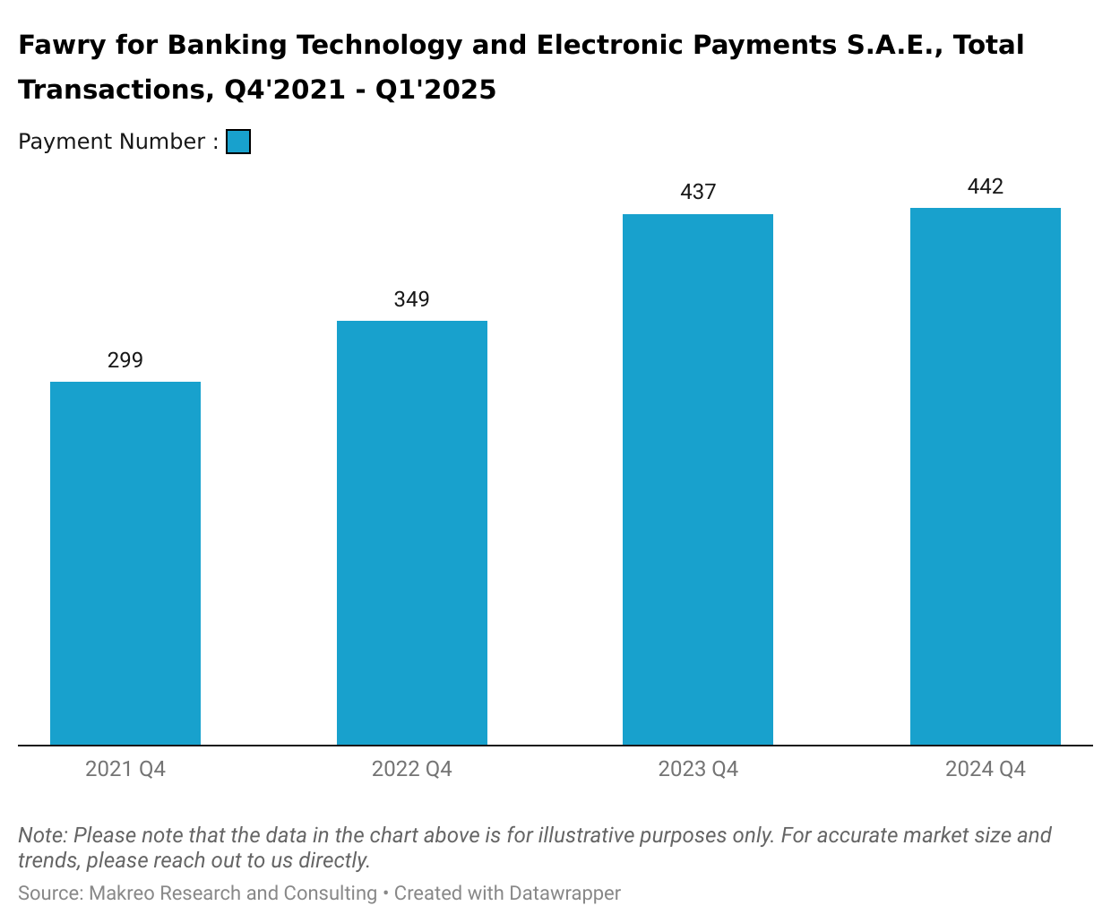 Fawry for Banking Technology and Electronic Payments S.A.E., Total Transactions, Q4'2021 - Q1'2025
